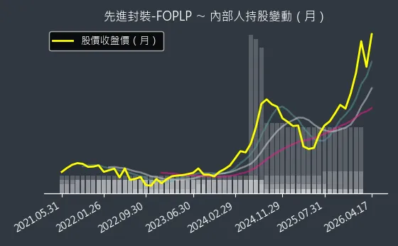 先進封裝-FOPLP 內部人持股變動以及產業面技術分析