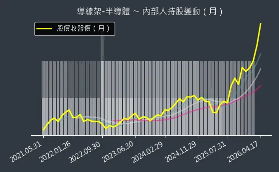 導線架-半導體 內部人持股變動以及產業面技術分析