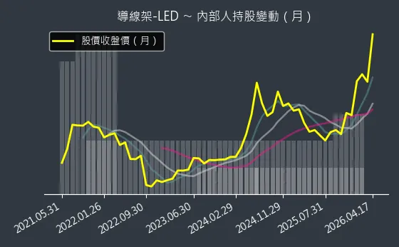 導線架-LED 內部人持股變動以及產業面技術分析
