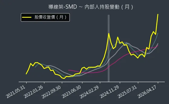 導線架-SMD 內部人持股變動以及產業面技術分析