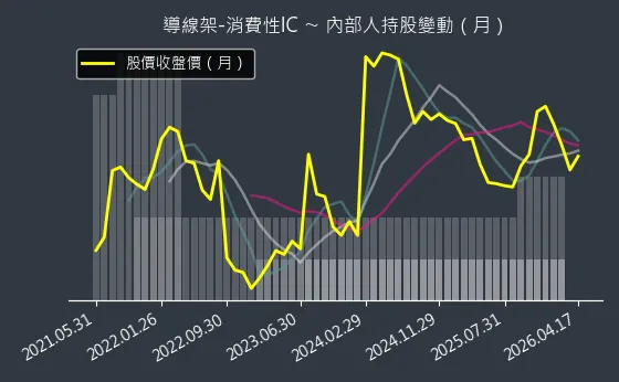 導線架-消費性IC 內部人持股變動以及產業面技術分析