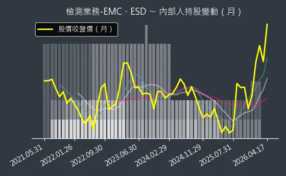 檢測業務-EMC、ESD 內部人持股變動以及產業面技術分析