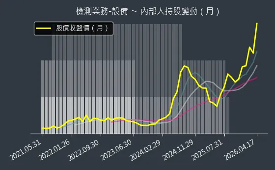 檢測業務-設備 內部人持股變動以及產業面技術分析