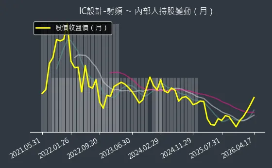 IC設計-射頻 內部人持股變動以及產業面技術分析
