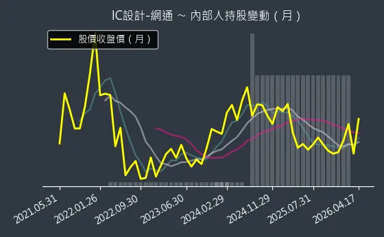 IC設計-網通 內部人持股變動以及產業面技術分析