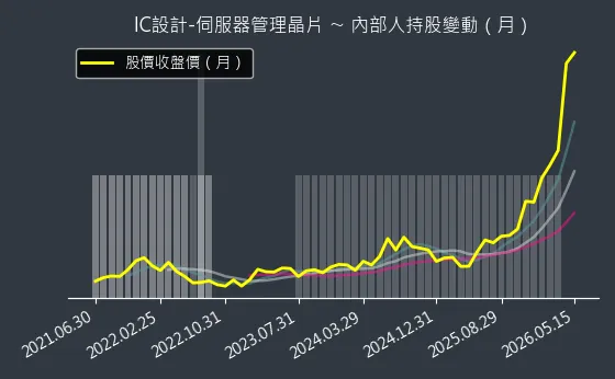 IC設計-伺服器管理晶片 內部人持股變動以及產業面技術分析