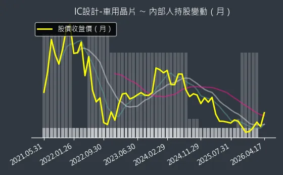 IC設計-車用晶片 內部人持股變動以及產業面技術分析