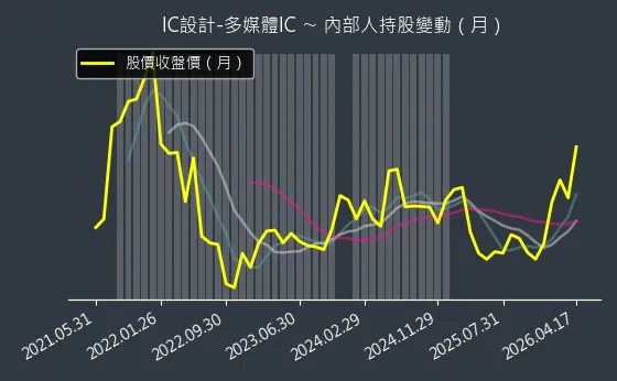 IC設計-多媒體IC 內部人持股變動以及產業面技術分析