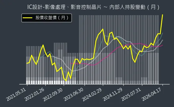 IC設計-影像處理、影音控制晶片 內部人持股變動以及產業面技術分析