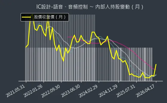 IC設計-語音、音頻控制 內部人持股變動以及產業面技術分析