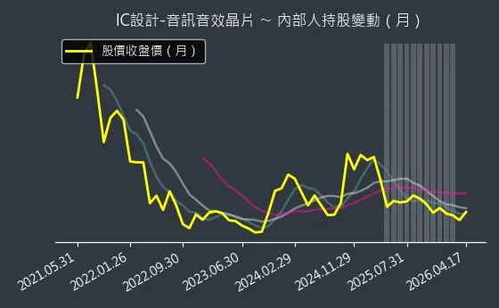 IC設計-音訊音效晶片 內部人持股變動以及產業面技術分析