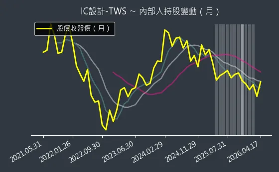 IC設計-TWS 內部人持股變動以及產業面技術分析