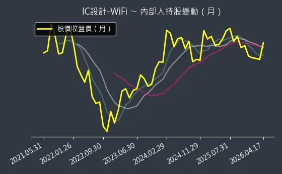IC設計-WiFi 內部人持股變動以及產業面技術分析