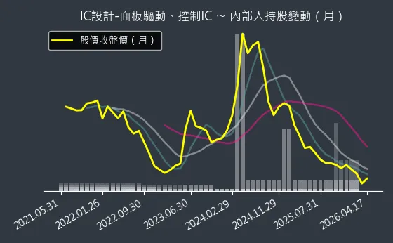 IC設計-面板驅動、控制IC 內部人持股變動以及產業面技術分析