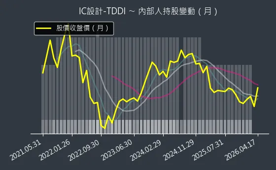 IC設計-TDDI 內部人持股變動以及產業面技術分析