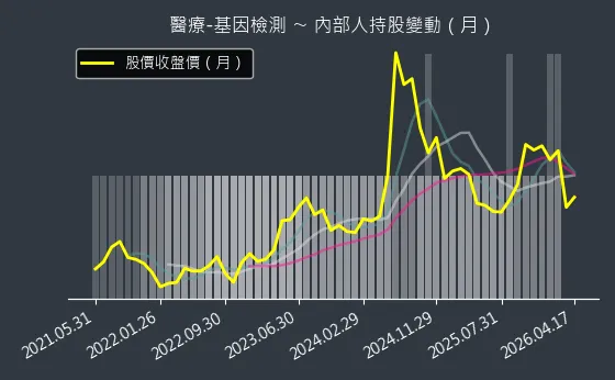 醫療-基因檢測 內部人持股變動以及產業面技術分析