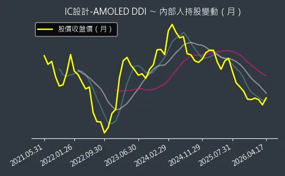 IC設計-AMOLED DDI 內部人持股變動以及產業面技術分析
