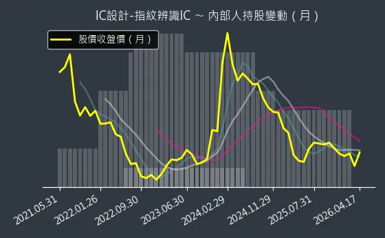 IC設計-指紋辨識IC 內部人持股變動以及產業面技術分析