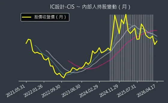 IC設計-CIS 內部人持股變動以及產業面技術分析