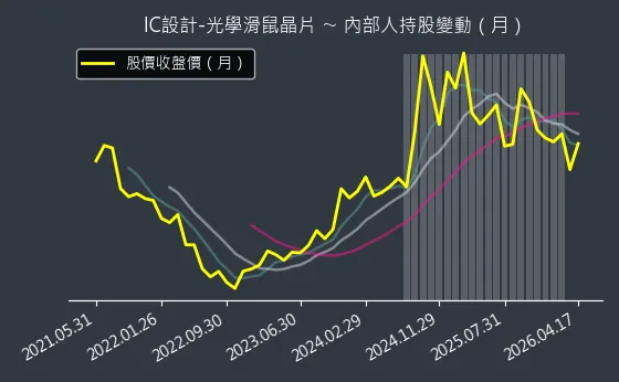 IC設計-光學滑鼠晶片 內部人持股變動以及產業面技術分析
