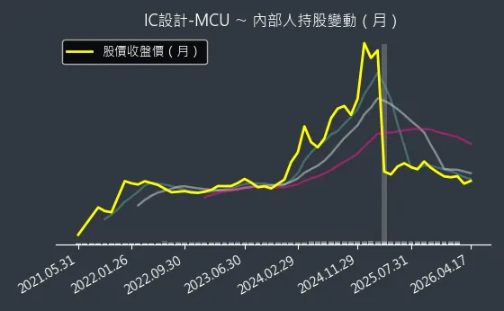IC設計-MCU 內部人持股變動以及產業面技術分析