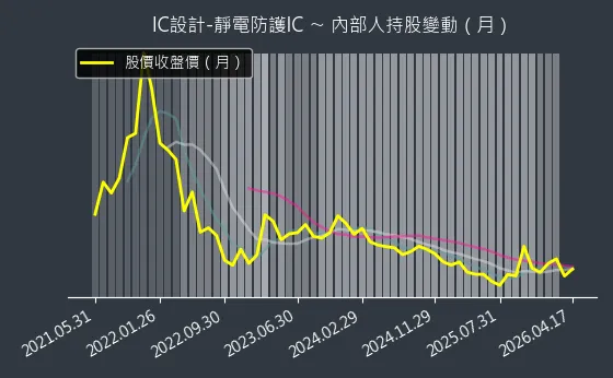 IC設計-靜電防護IC 內部人持股變動以及產業面技術分析