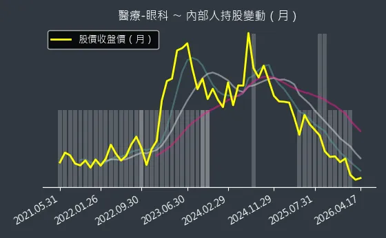 醫療-眼科 內部人持股變動以及產業面技術分析