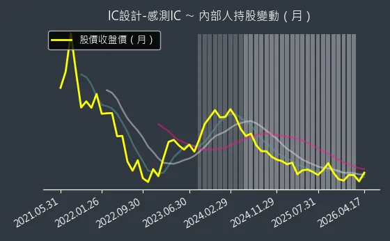IC設計-感測IC 內部人持股變動以及產業面技術分析