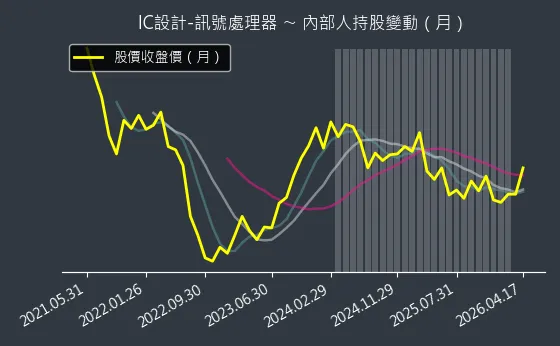 IC設計-訊號處理器 內部人持股變動以及產業面技術分析