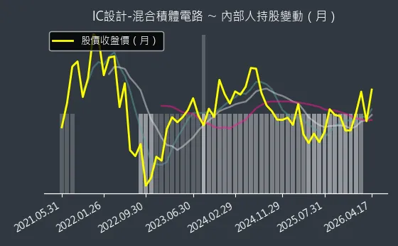 IC設計-混合積體電路 內部人持股變動以及產業面技術分析