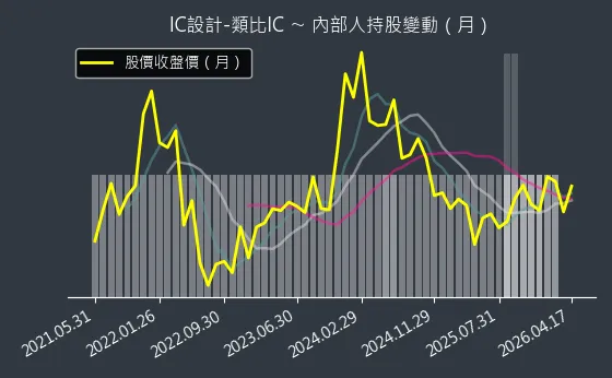 IC設計-類比IC 內部人持股變動以及產業面技術分析