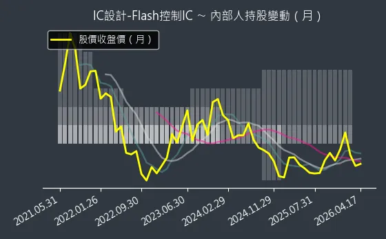 IC設計-Flash控制IC 內部人持股變動以及產業面技術分析