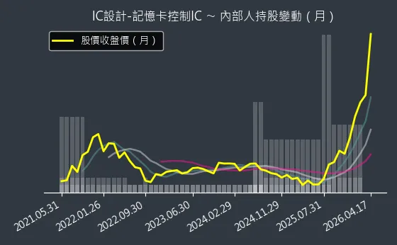 IC設計-記憶卡控制IC 內部人持股變動以及產業面技術分析