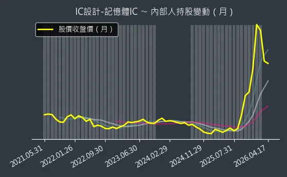 IC設計-記憶體IC 內部人持股變動以及產業面技術分析