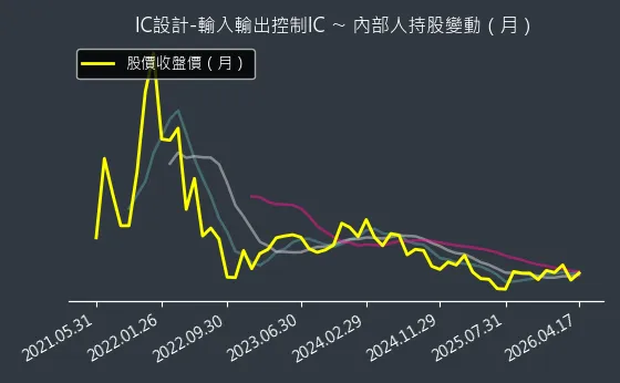 IC設計-輸入輸出控制IC 內部人持股變動以及產業面技術分析