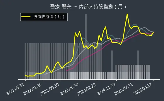 醫療-醫美 內部人持股變動以及產業面技術分析