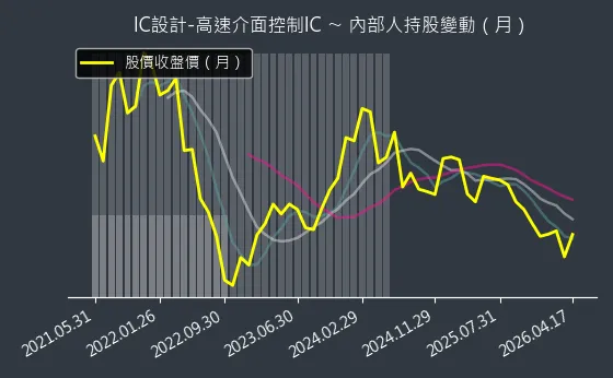 IC設計-高速介面控制IC 內部人持股變動以及產業面技術分析