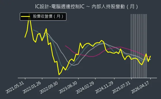 IC設計-電腦週邊控制IC 內部人持股變動以及產業面技術分析