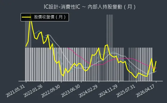 IC設計-消費性IC 內部人持股變動以及產業面技術分析