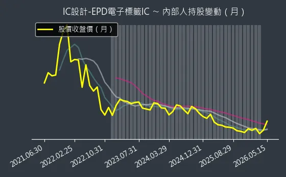 IC設計-EPD電子標籤IC 內部人持股變動以及產業面技術分析