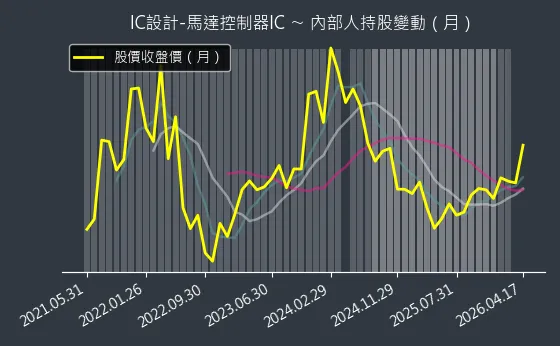 IC設計-馬達控制器IC 內部人持股變動以及產業面技術分析