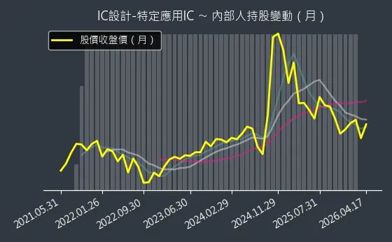IC設計-特定應用IC 內部人持股變動以及產業面技術分析
