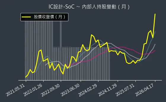 IC設計-SoC 內部人持股變動以及產業面技術分析