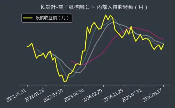 IC設計-電子紙控制IC 內部人持股變動以及產業面技術分析