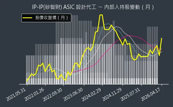 IP-IP(矽智財) ASIC 設計代工 內部人持股變動以及產業面技術分析