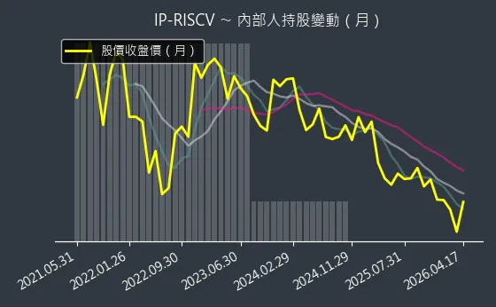 IP-RISCV 內部人持股變動以及產業面技術分析