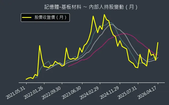 記憶體-基板材料 內部人持股變動以及產業面技術分析