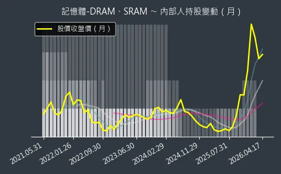 記憶體-DRAM、SRAM 內部人持股變動以及產業面技術分析