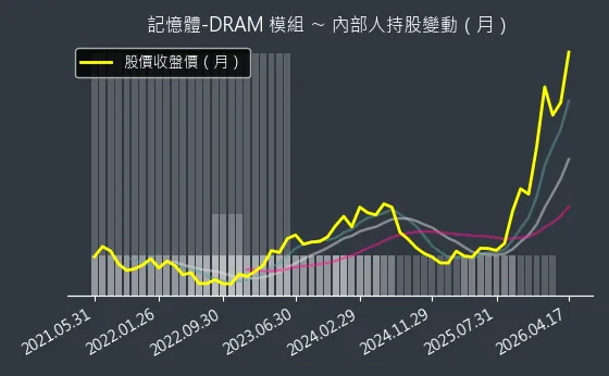 記憶體-DRAM 模組 內部人持股變動以及產業面技術分析