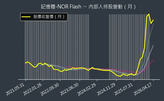 記憶體-NOR Flash 內部人持股變動以及產業面技術分析
